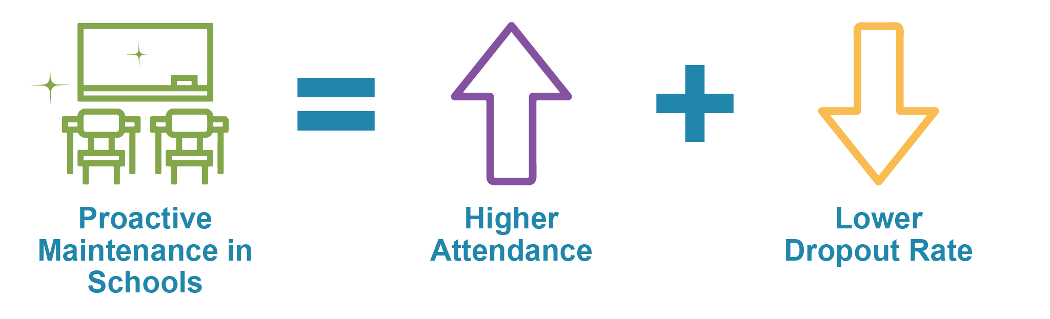 Proactive School Maintenance equals Higher Attendance and Lower Dropout Rate